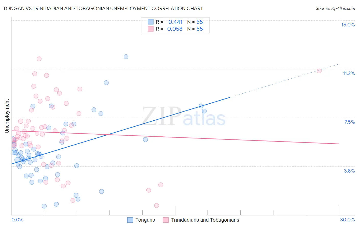 Tongan vs Trinidadian and Tobagonian Unemployment
