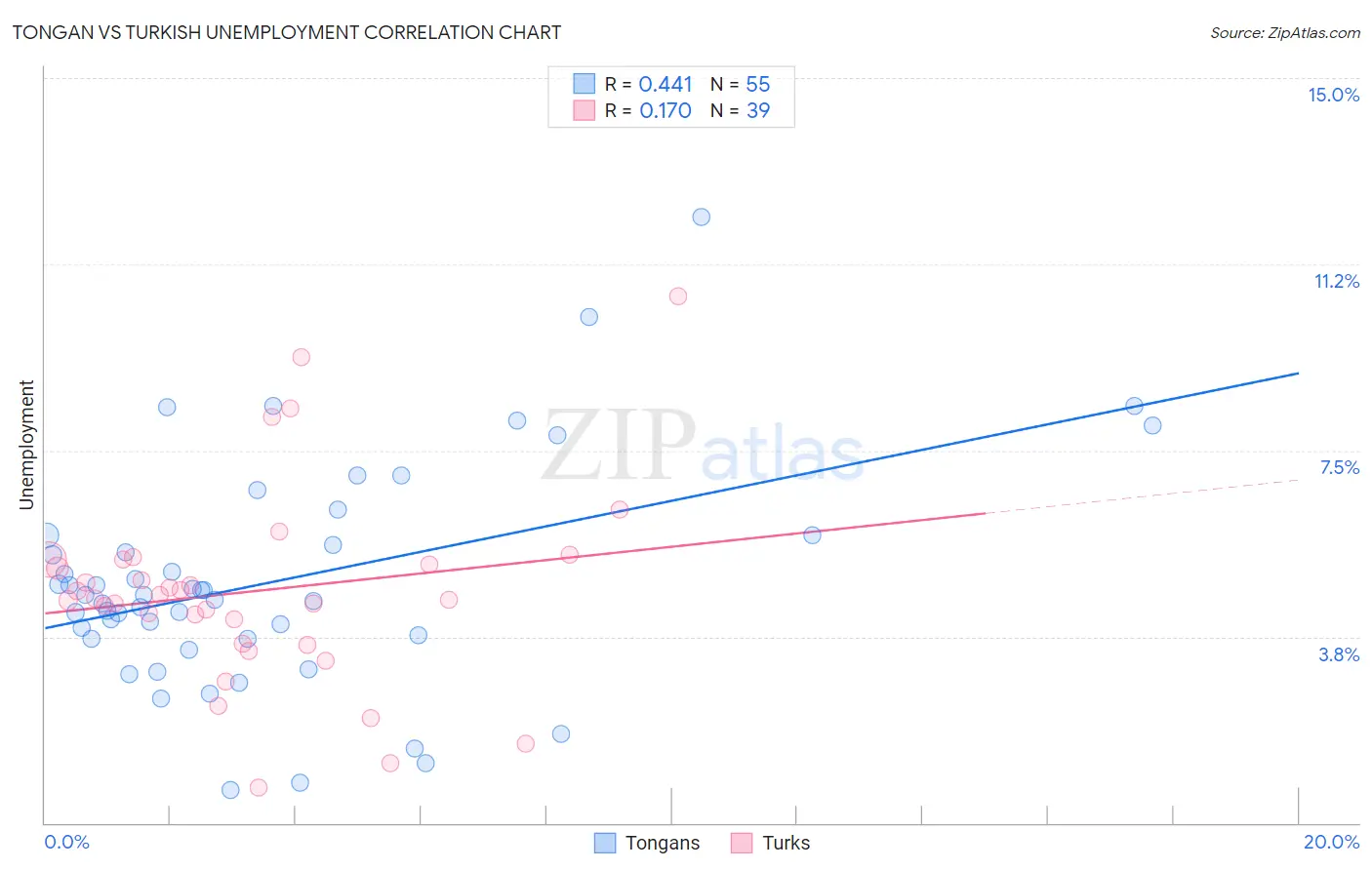 Tongan vs Turkish Unemployment