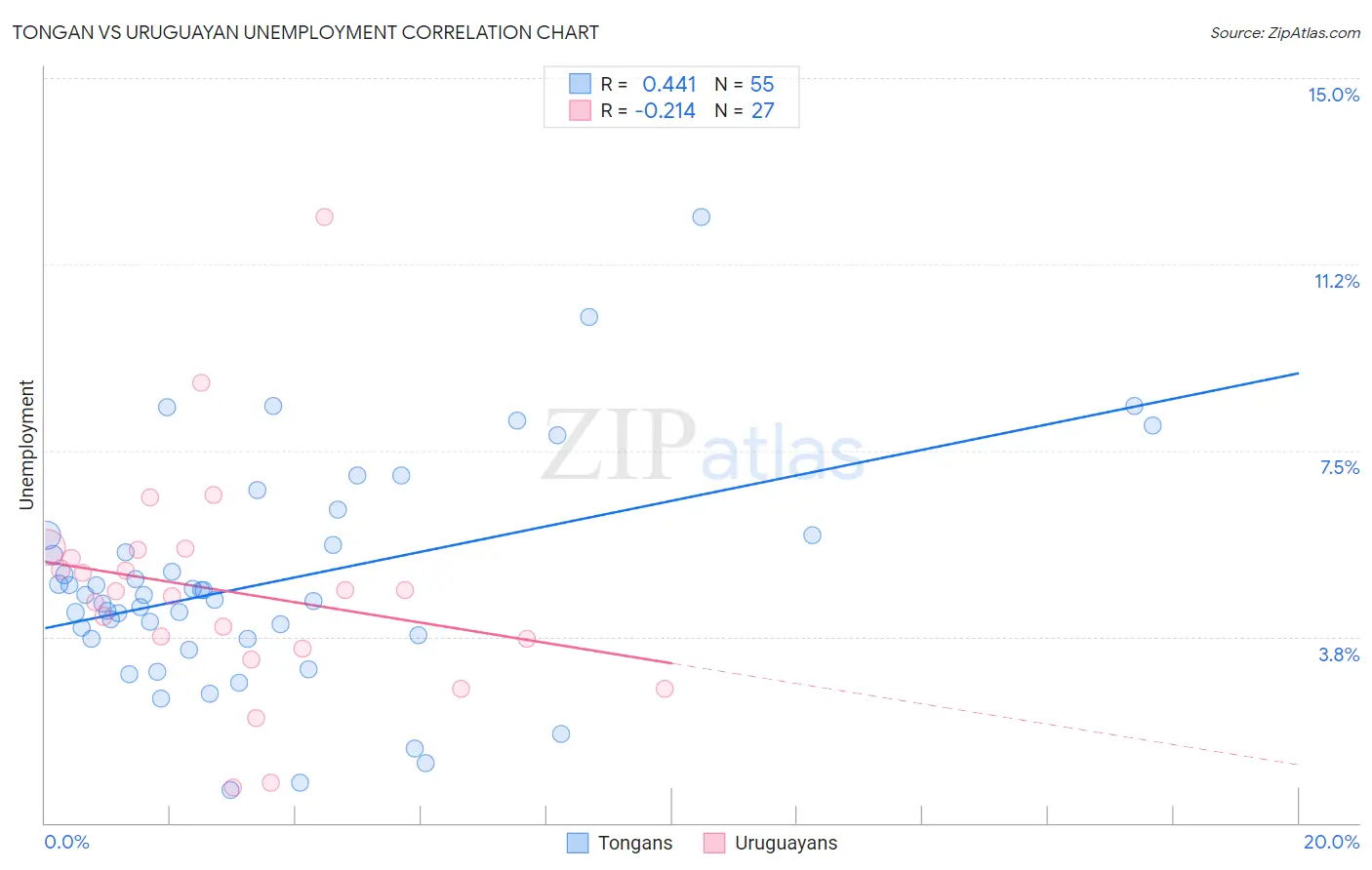 Tongan vs Uruguayan Unemployment