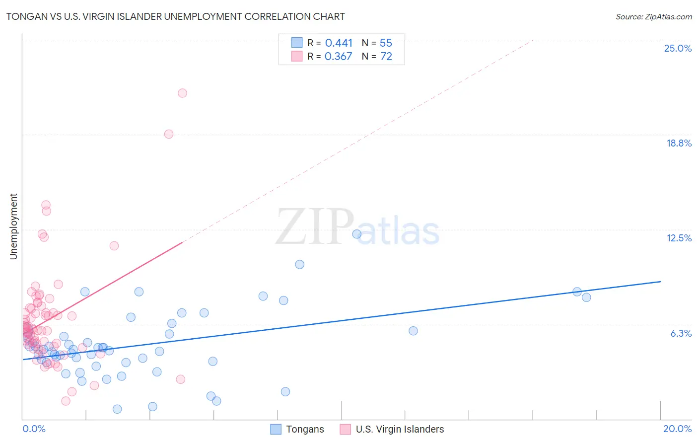Tongan vs U.S. Virgin Islander Unemployment