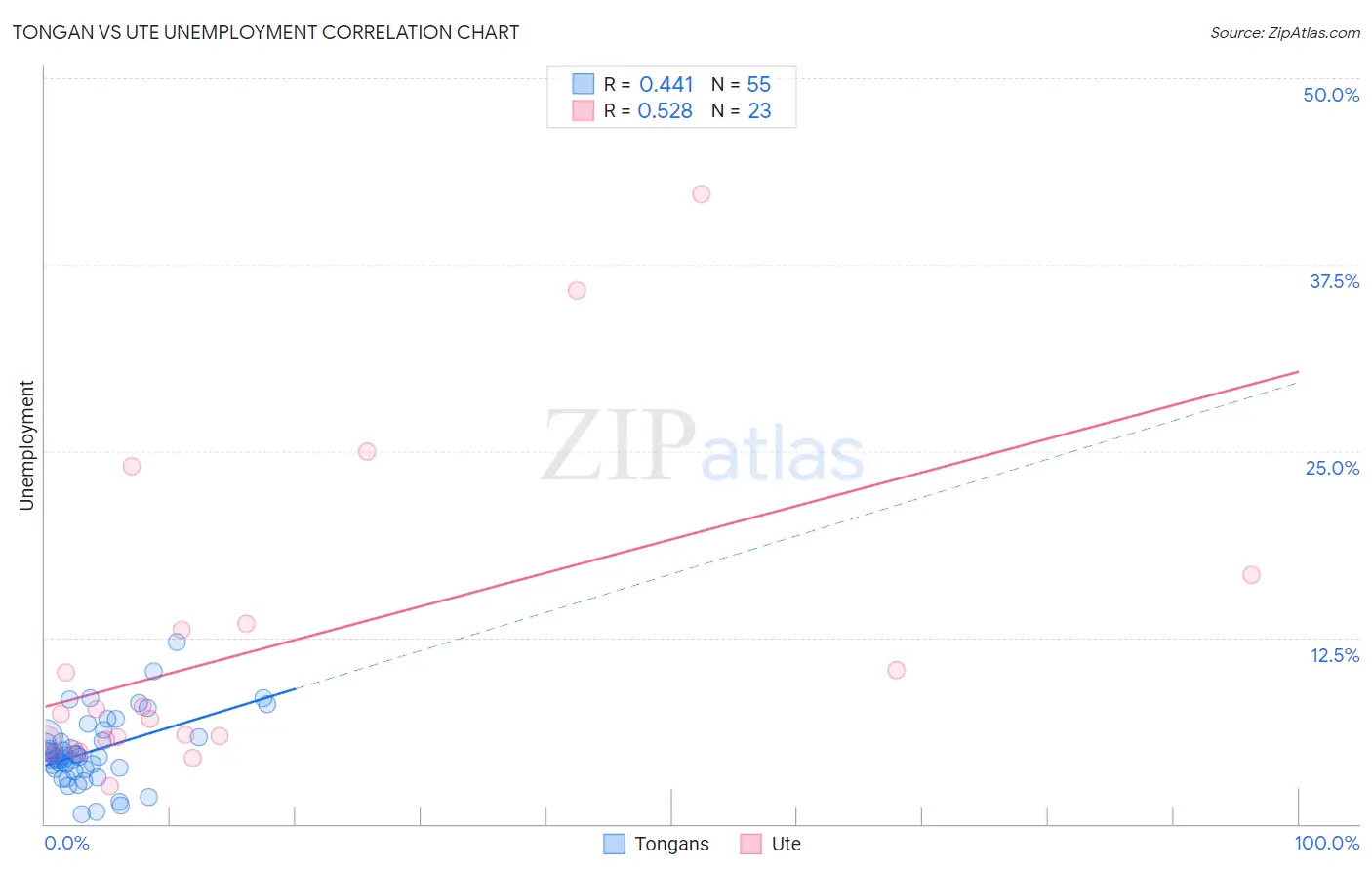 Tongan vs Ute Unemployment