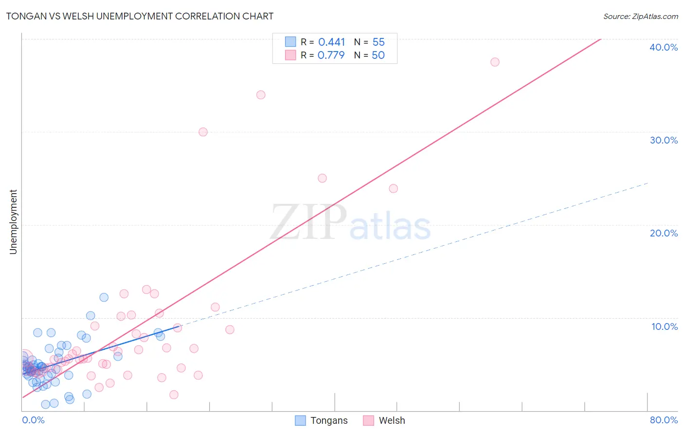 Tongan vs Welsh Unemployment