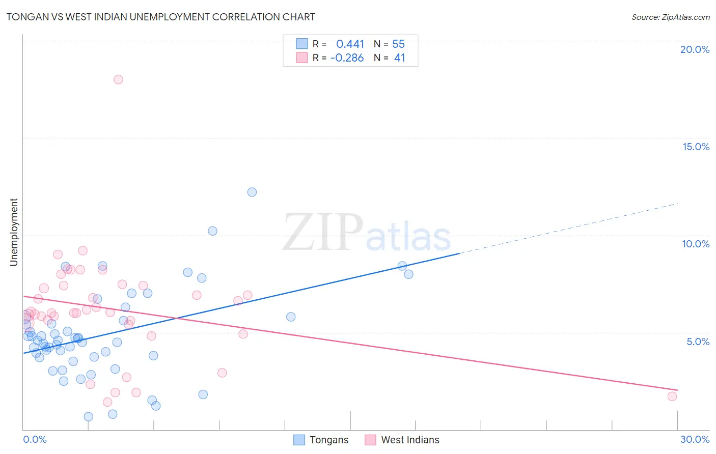 Tongan vs West Indian Unemployment