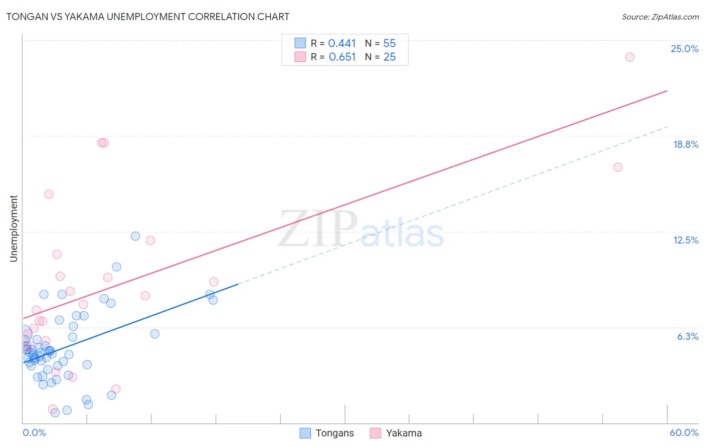 Tongan vs Yakama Unemployment