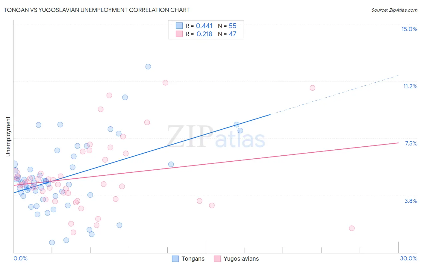 Tongan vs Yugoslavian Unemployment
