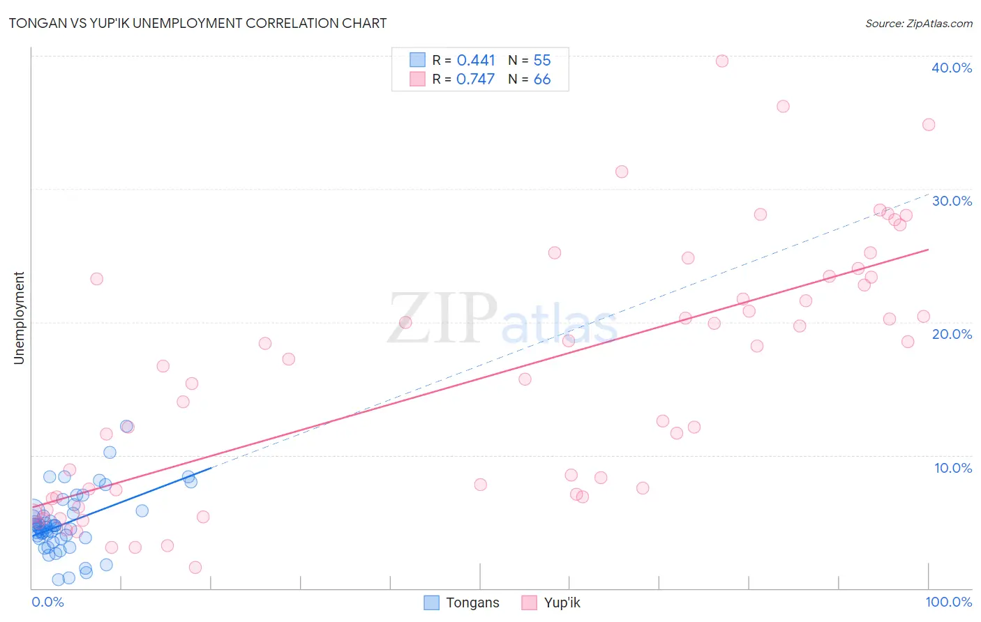 Tongan vs Yup'ik Unemployment