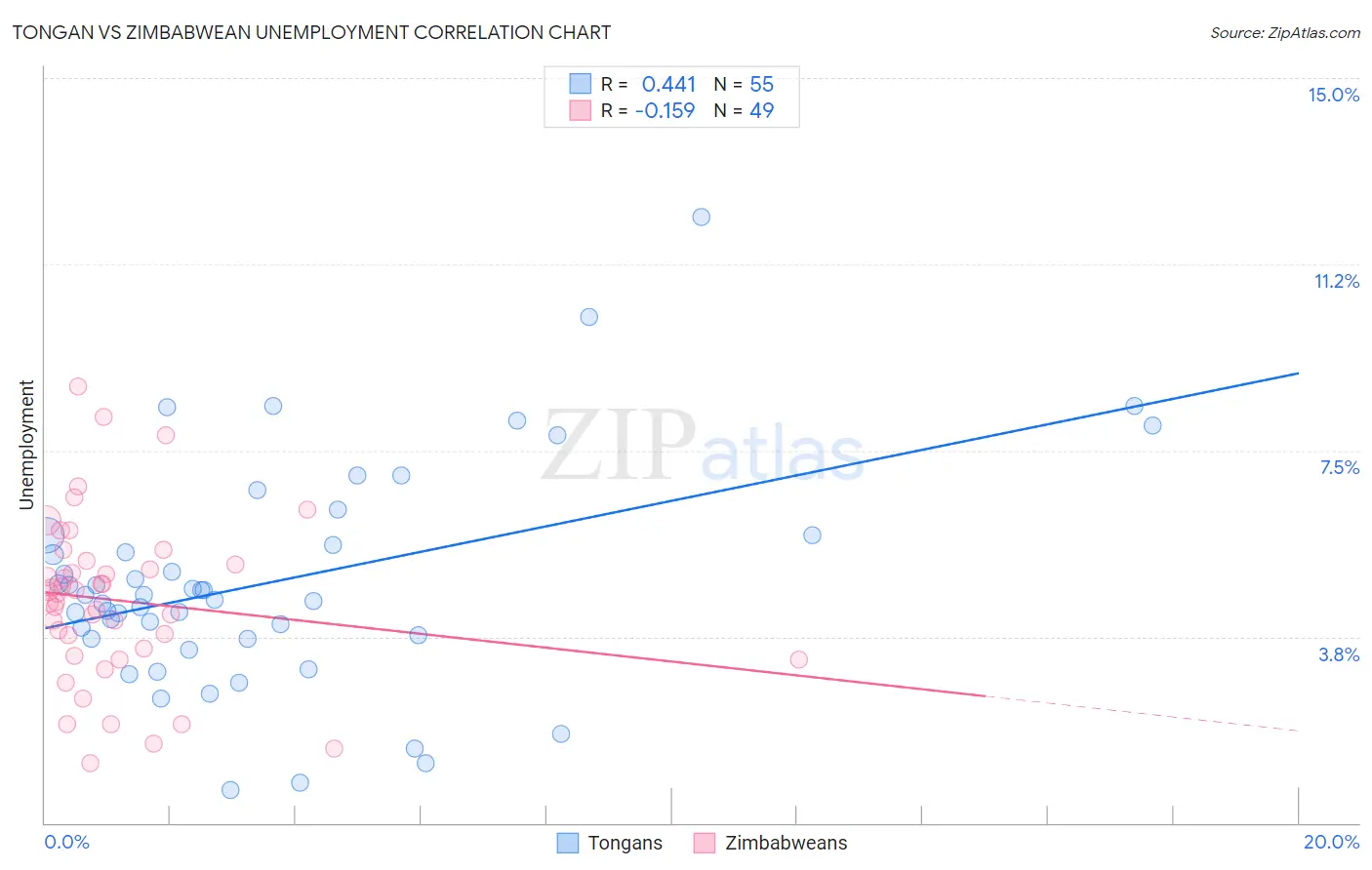 Tongan vs Zimbabwean Unemployment