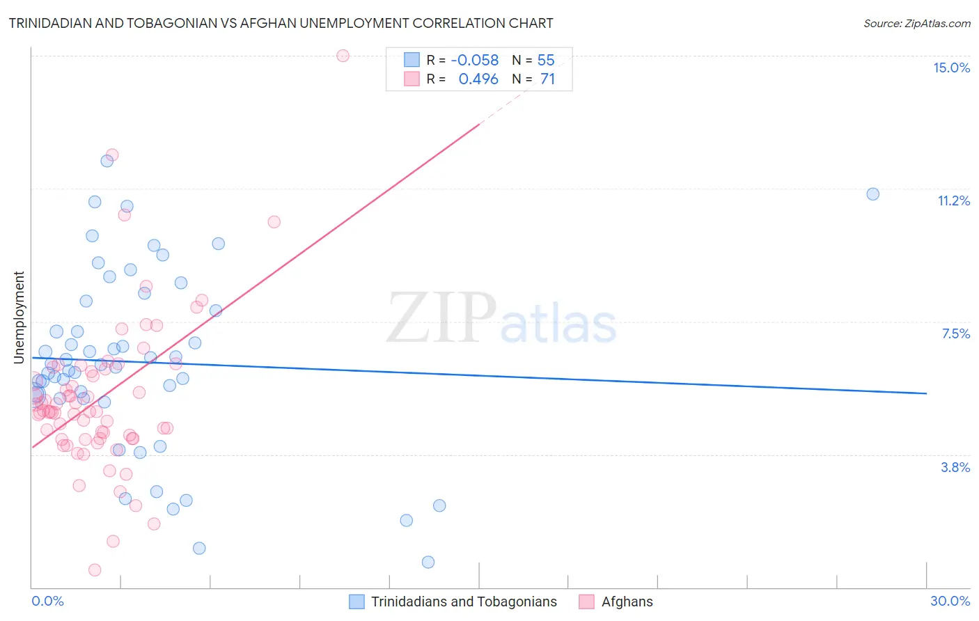 Trinidadian and Tobagonian vs Afghan Unemployment