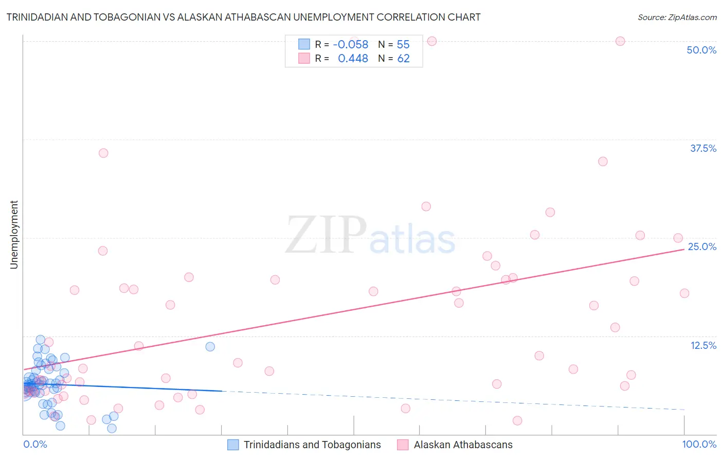 Trinidadian and Tobagonian vs Alaskan Athabascan Unemployment