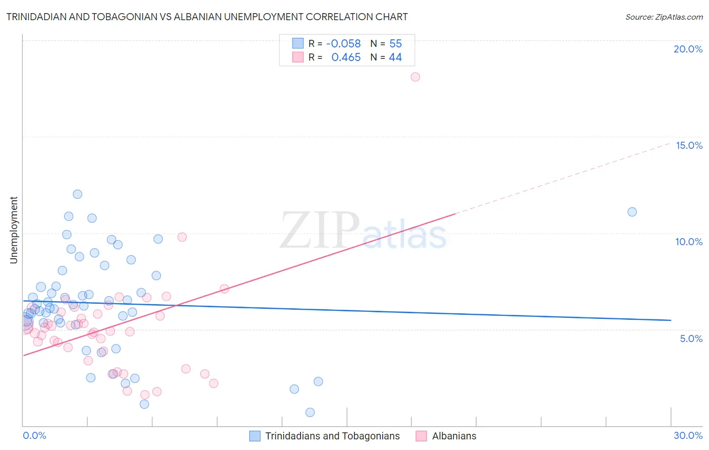 Trinidadian and Tobagonian vs Albanian Unemployment