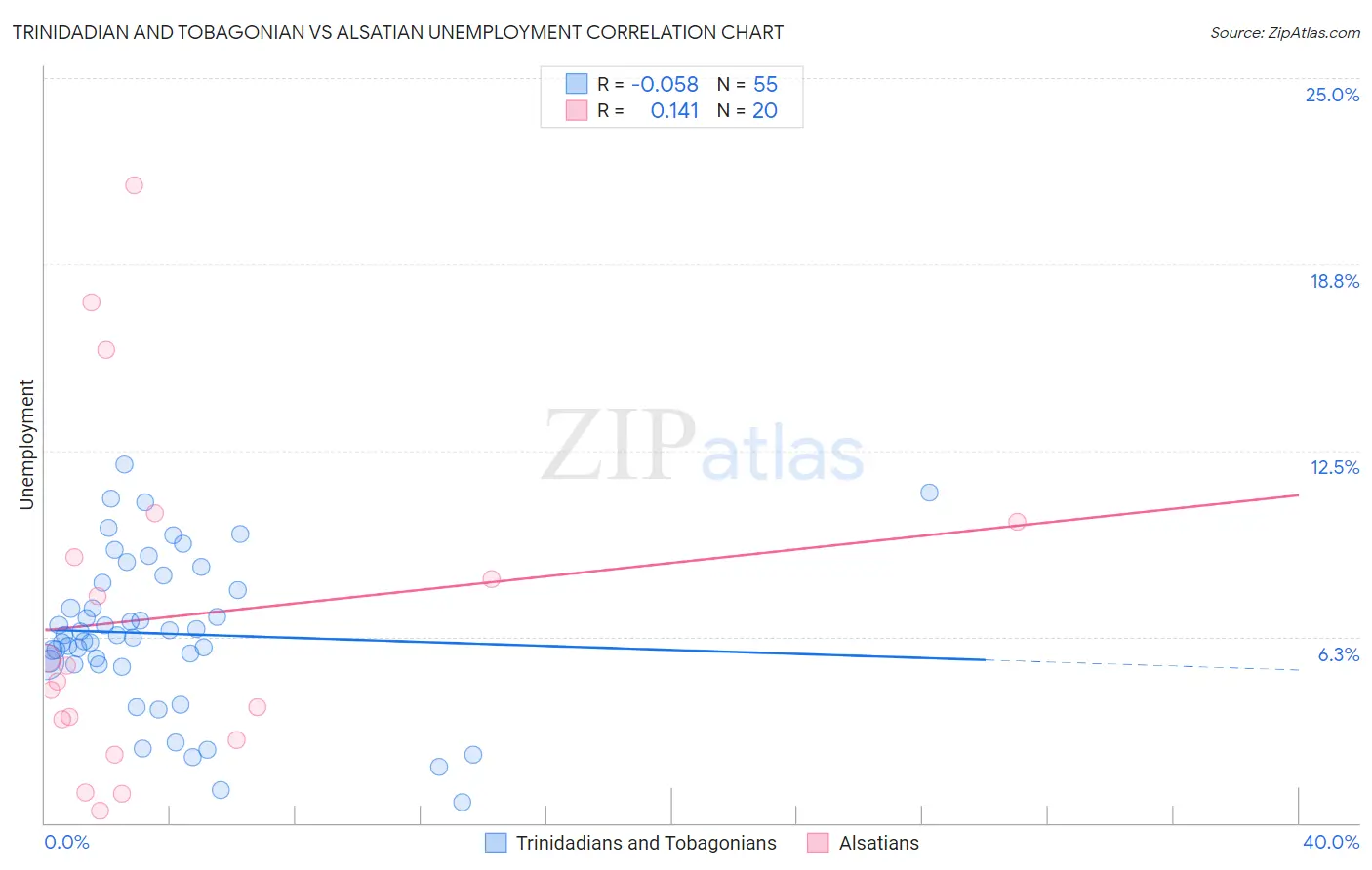 Trinidadian and Tobagonian vs Alsatian Unemployment