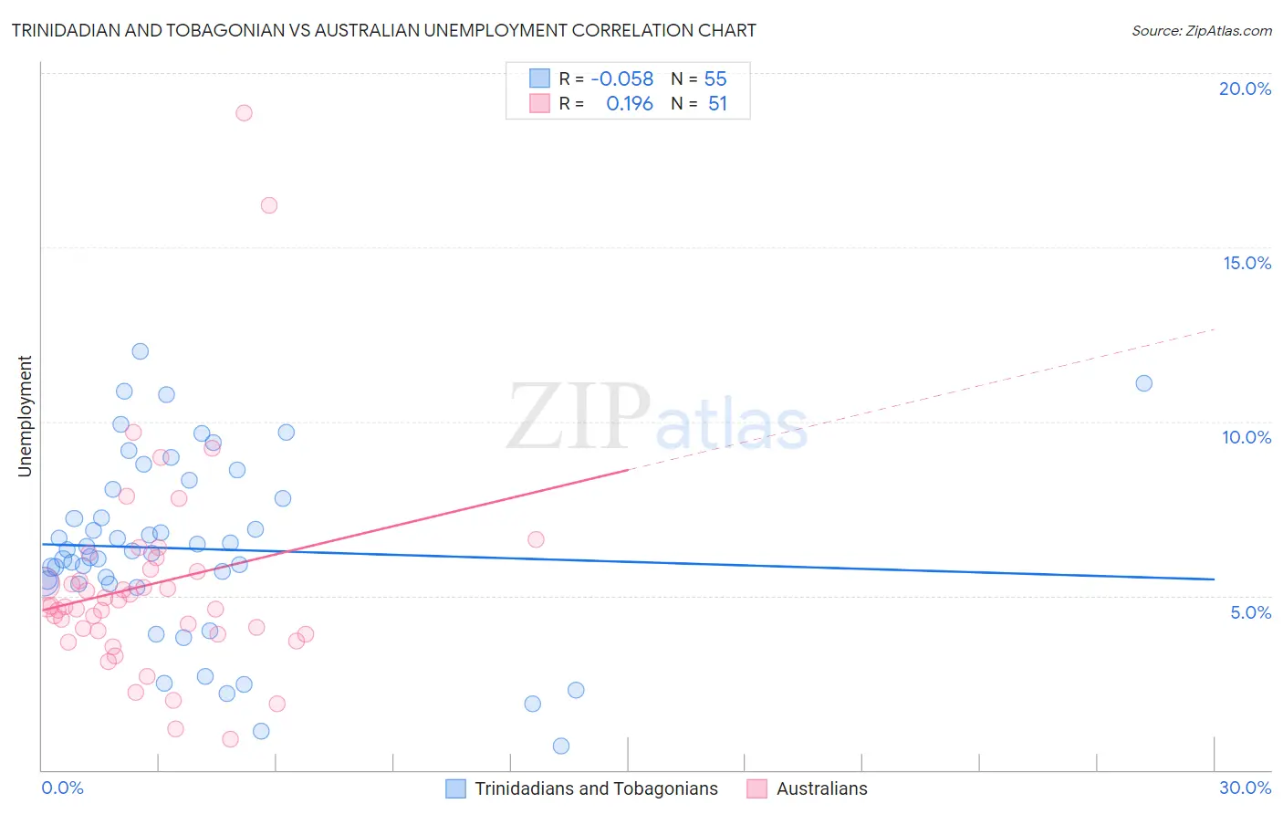 Trinidadian and Tobagonian vs Australian Unemployment