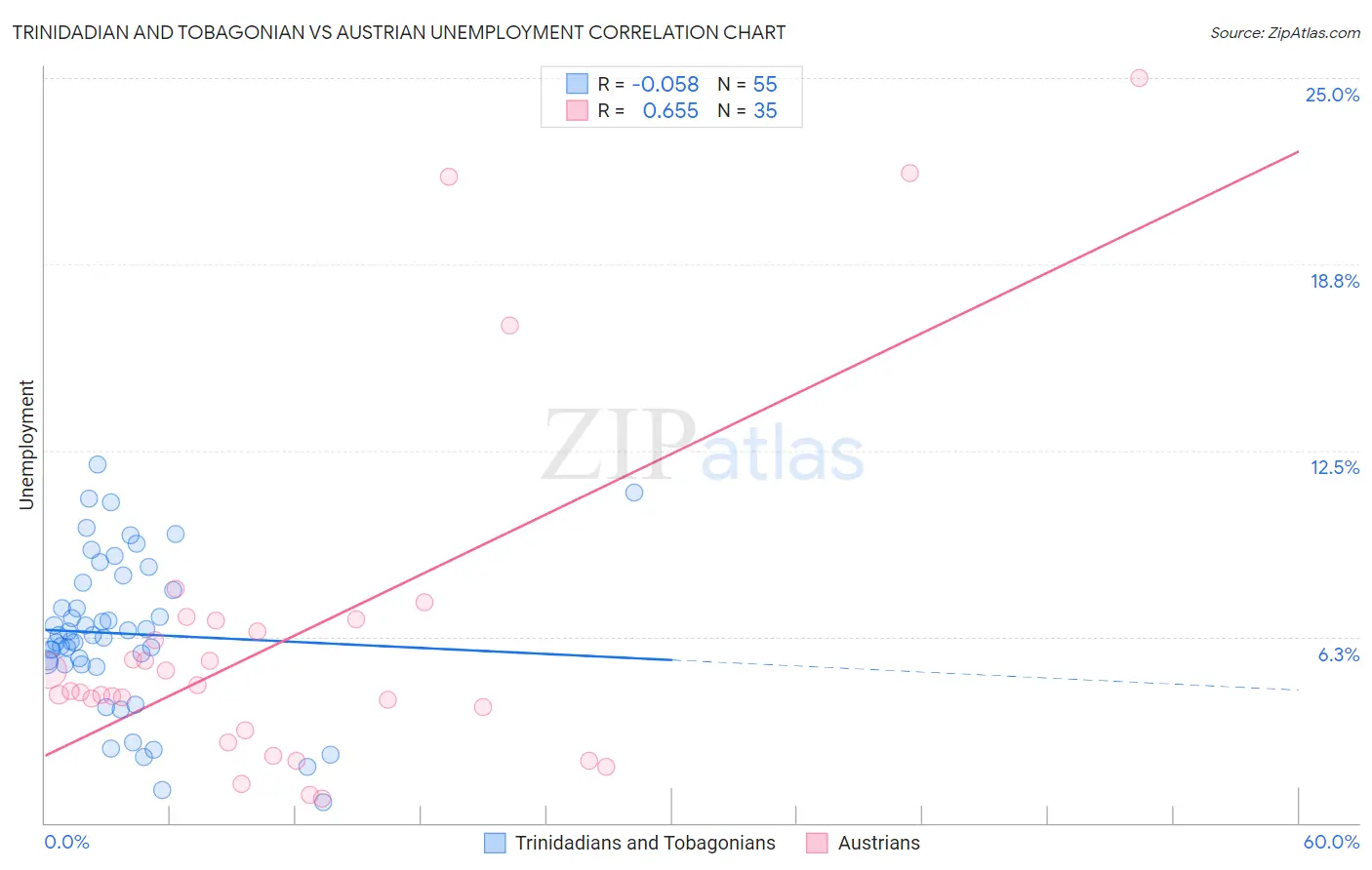 Trinidadian and Tobagonian vs Austrian Unemployment