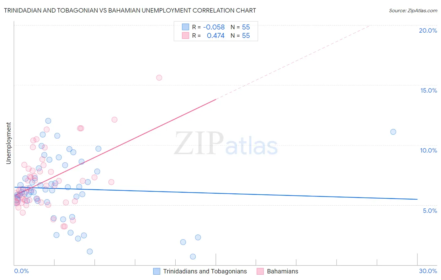 Trinidadian and Tobagonian vs Bahamian Unemployment