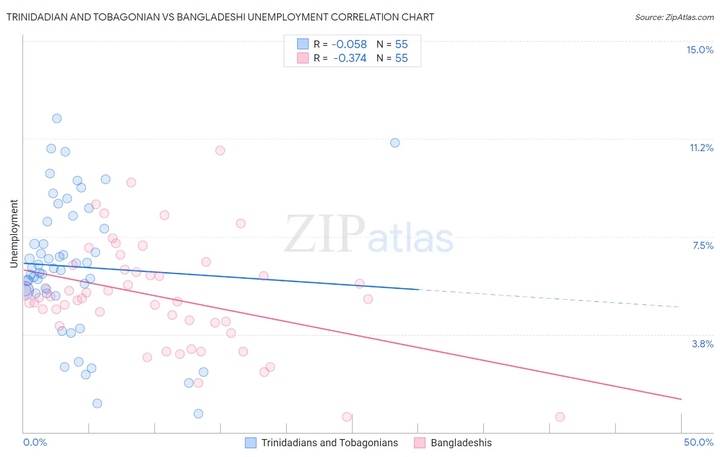 Trinidadian and Tobagonian vs Bangladeshi Unemployment