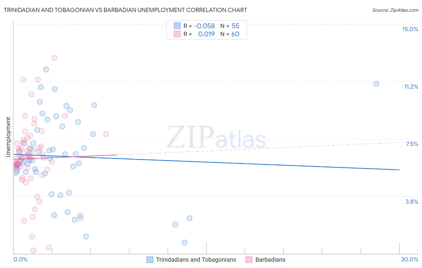 Trinidadian and Tobagonian vs Barbadian Unemployment