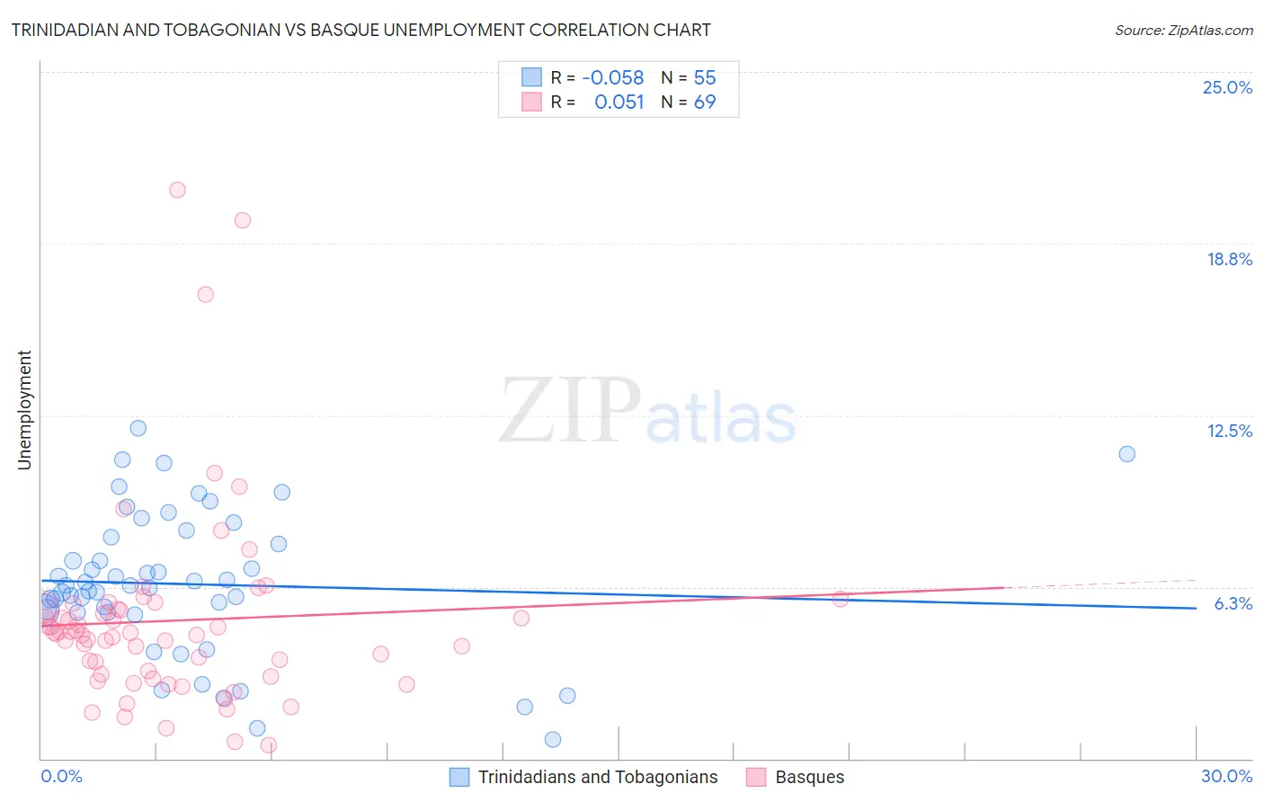 Trinidadian and Tobagonian vs Basque Unemployment