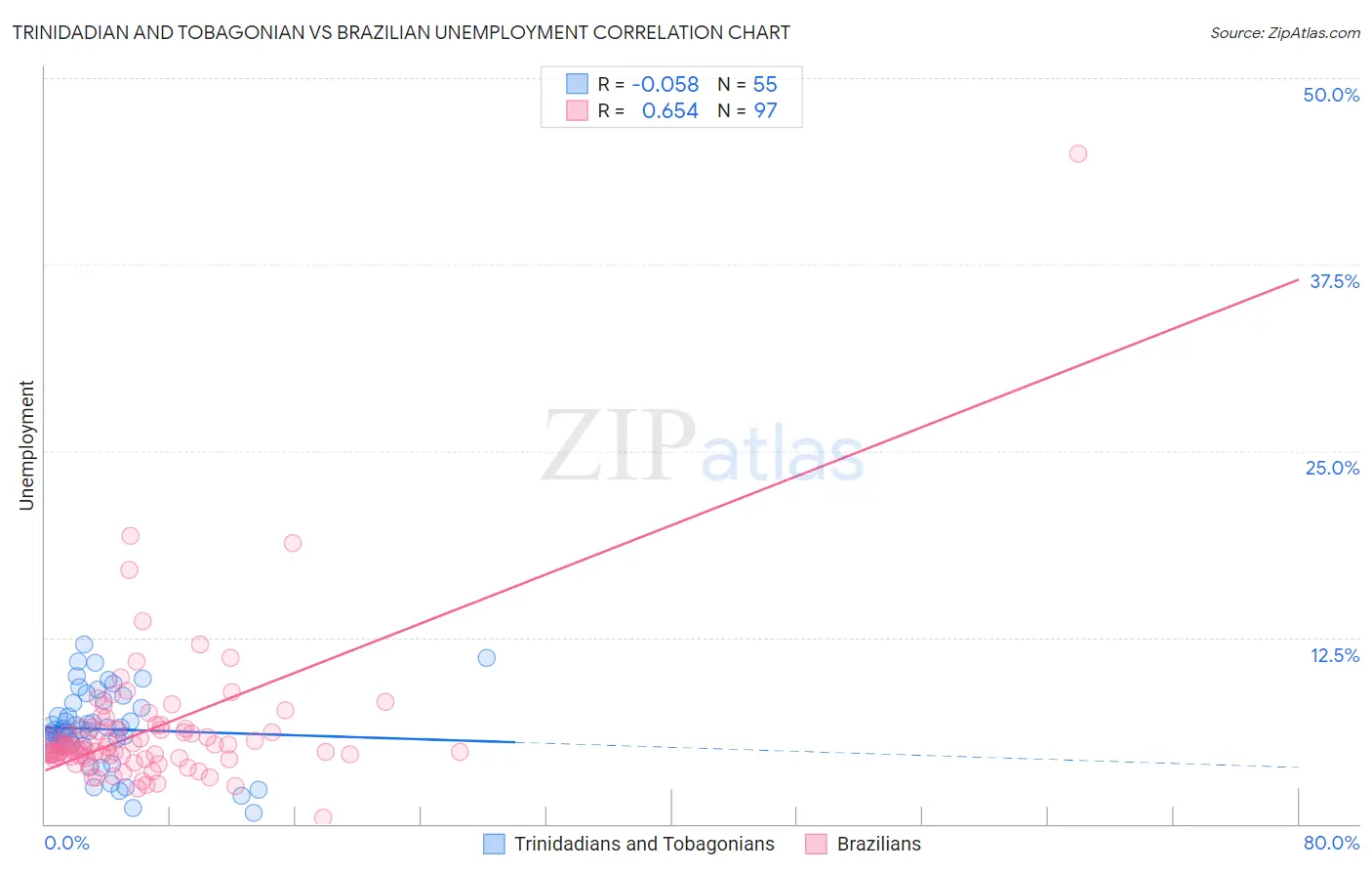 Trinidadian and Tobagonian vs Brazilian Unemployment