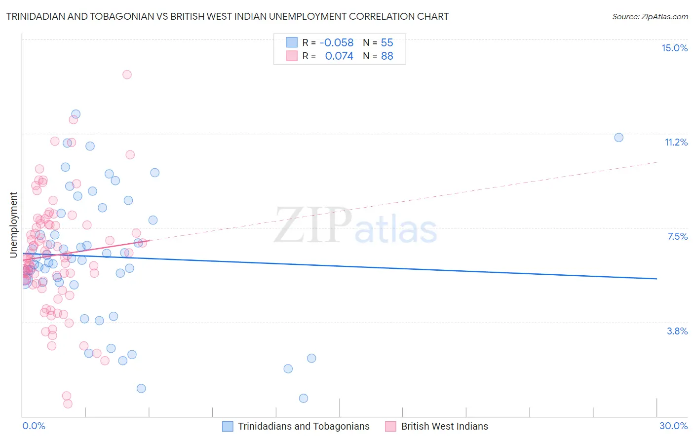 Trinidadian and Tobagonian vs British West Indian Unemployment