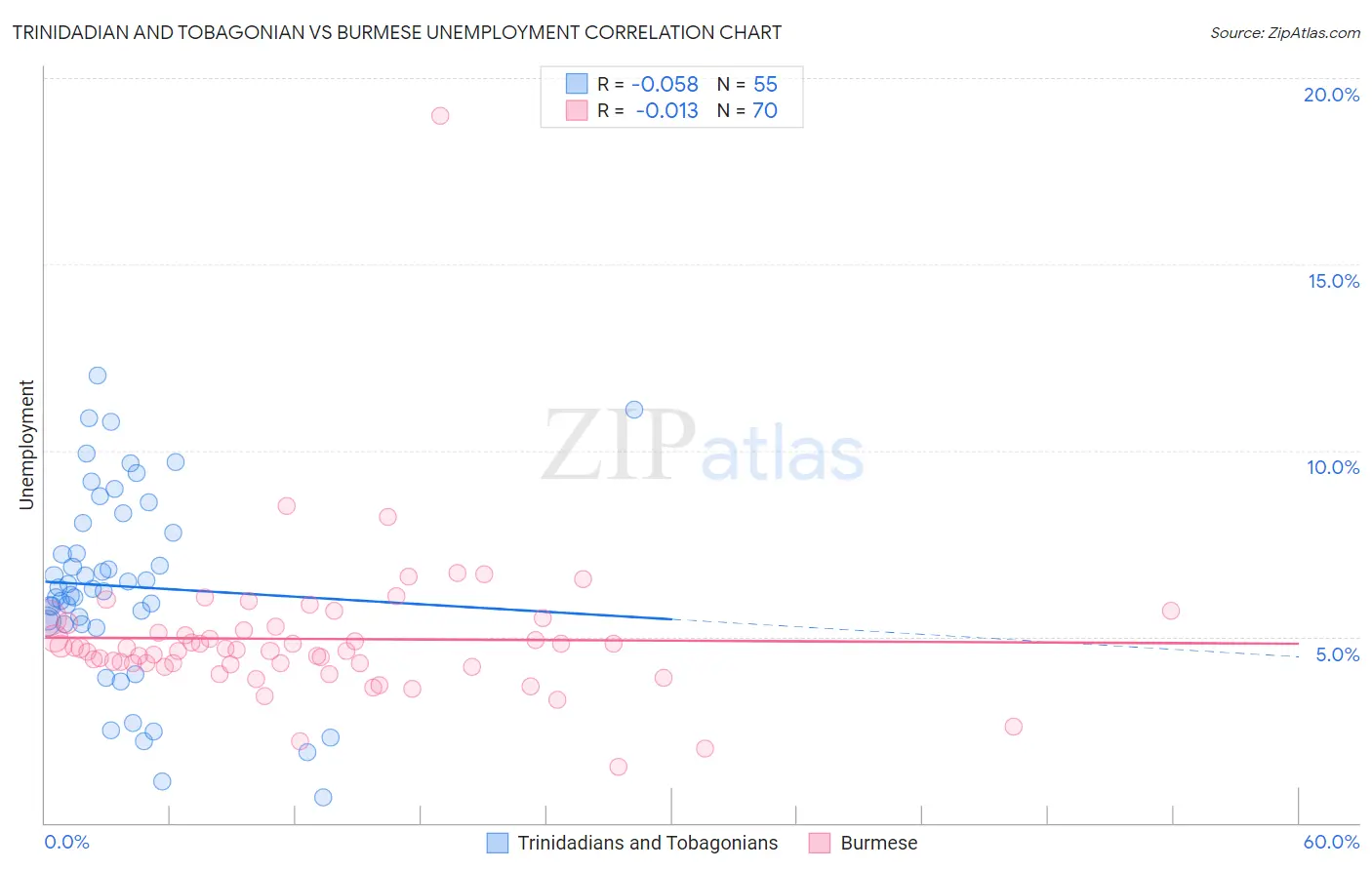 Trinidadian and Tobagonian vs Burmese Unemployment