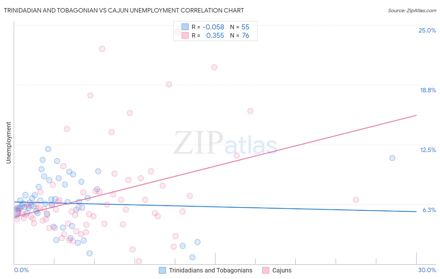 Trinidadian and Tobagonian vs Cajun Unemployment