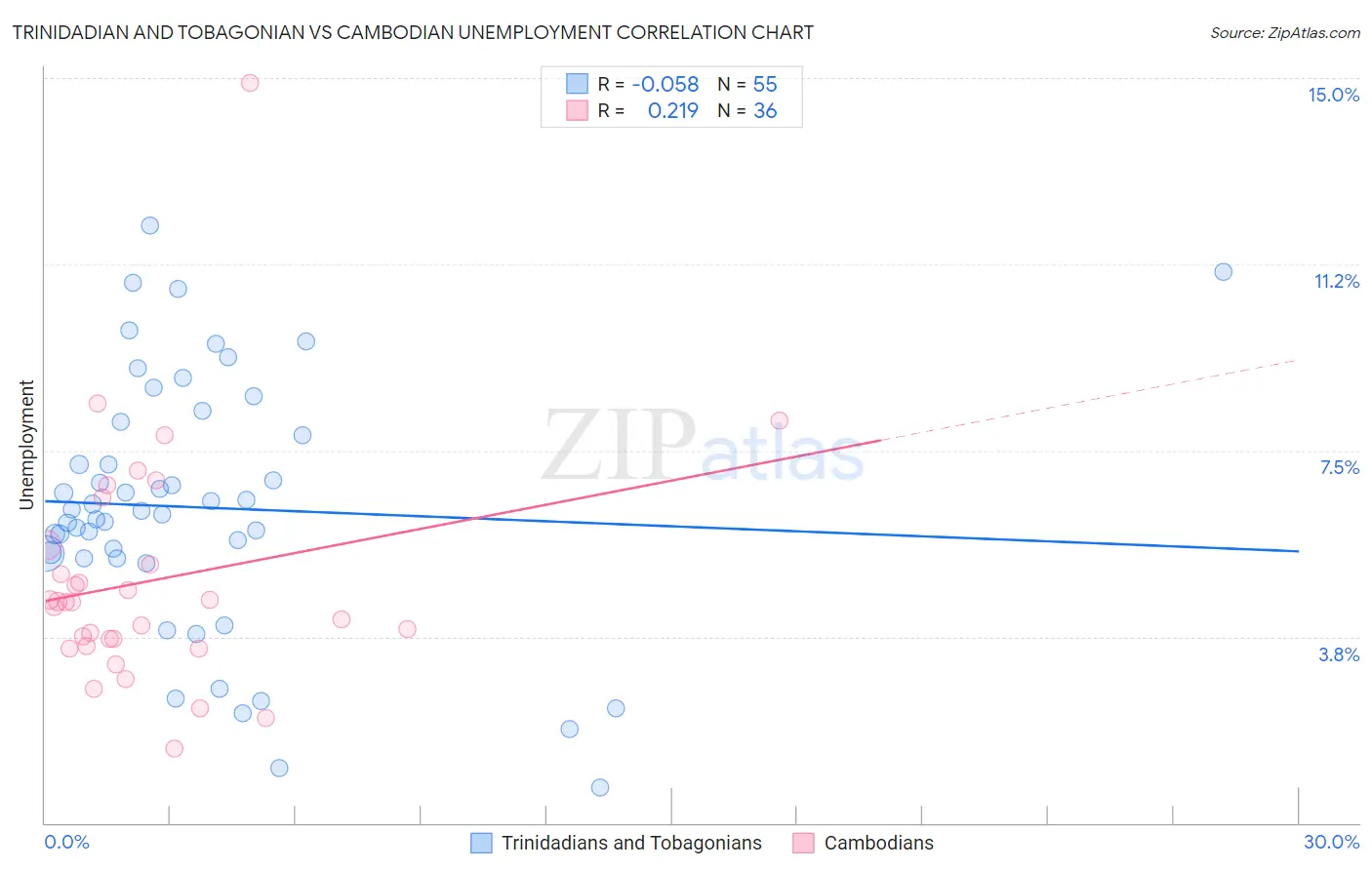 Trinidadian and Tobagonian vs Cambodian Unemployment