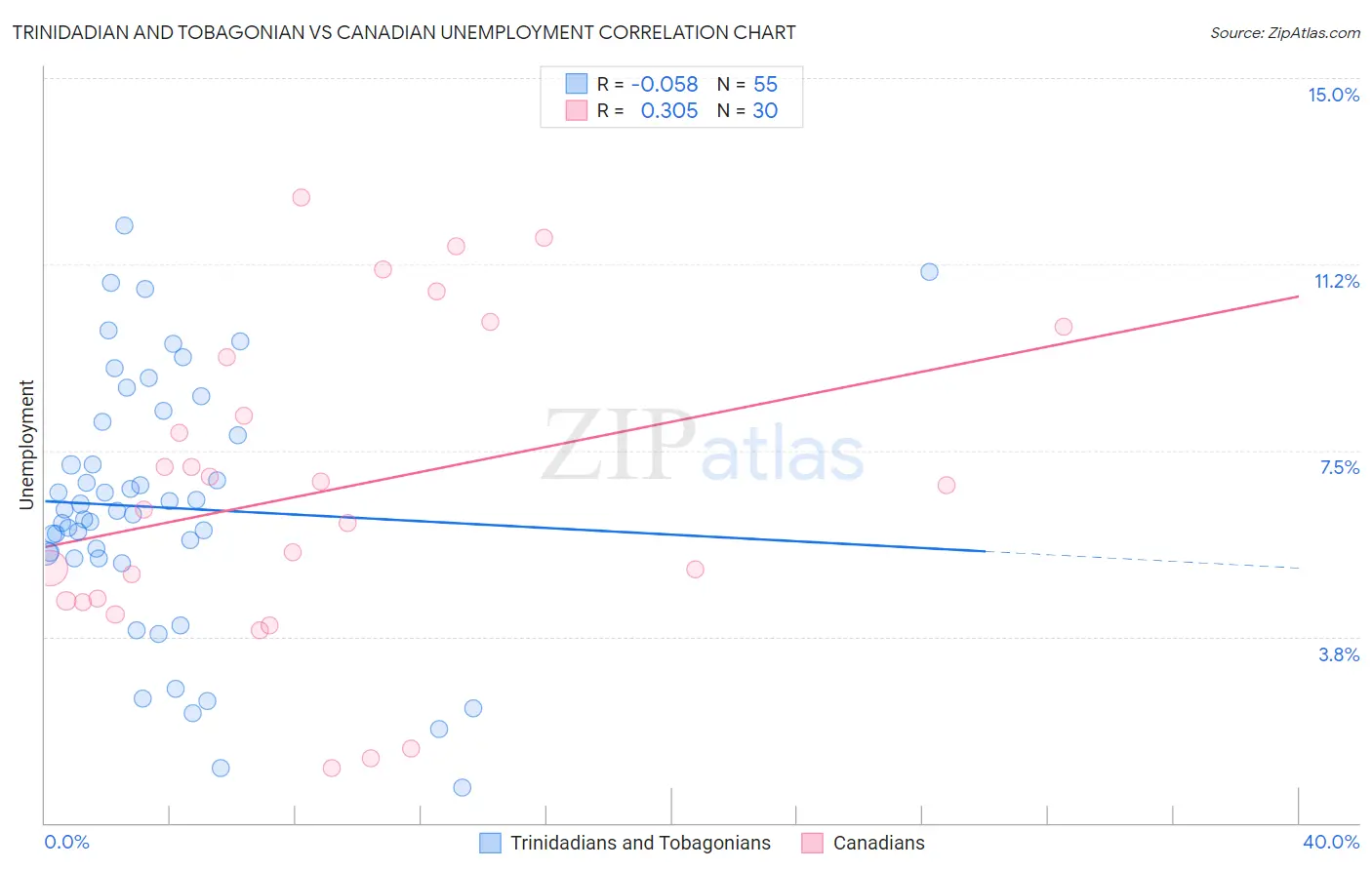 Trinidadian and Tobagonian vs Canadian Unemployment