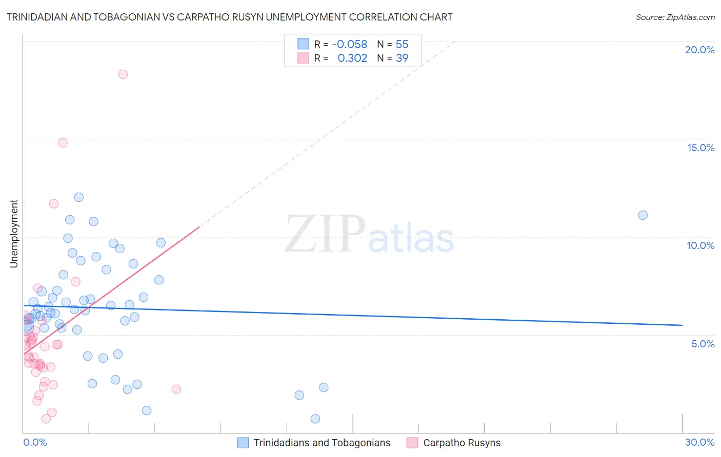 Trinidadian and Tobagonian vs Carpatho Rusyn Unemployment