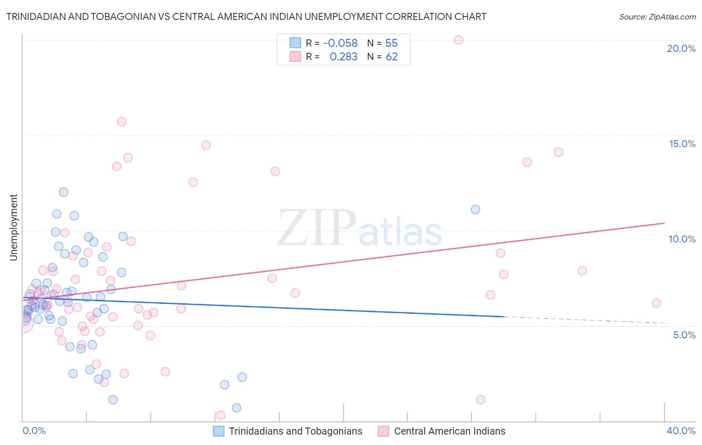 Trinidadian and Tobagonian vs Central American Indian Unemployment