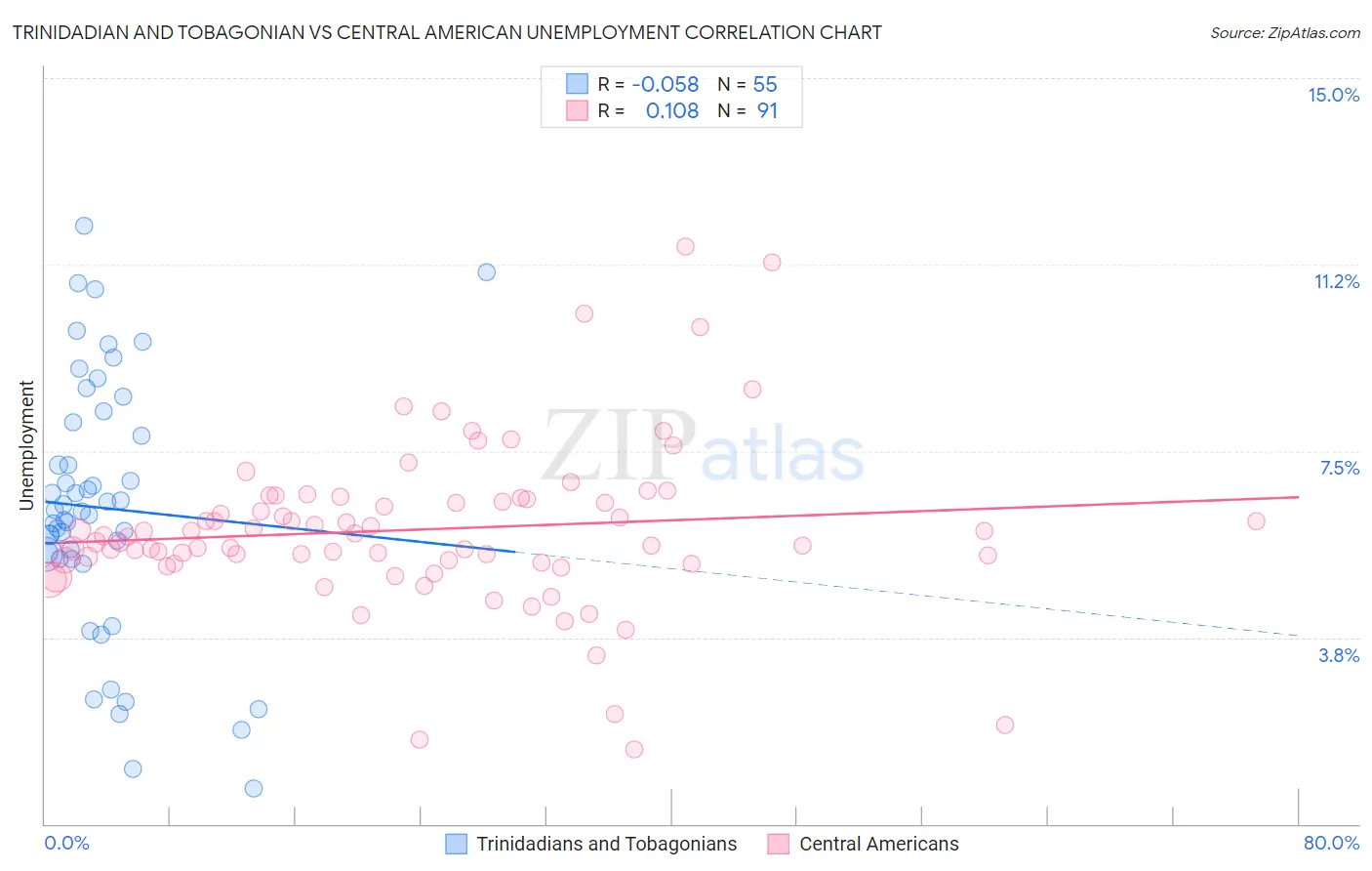 Trinidadian and Tobagonian vs Central American Unemployment