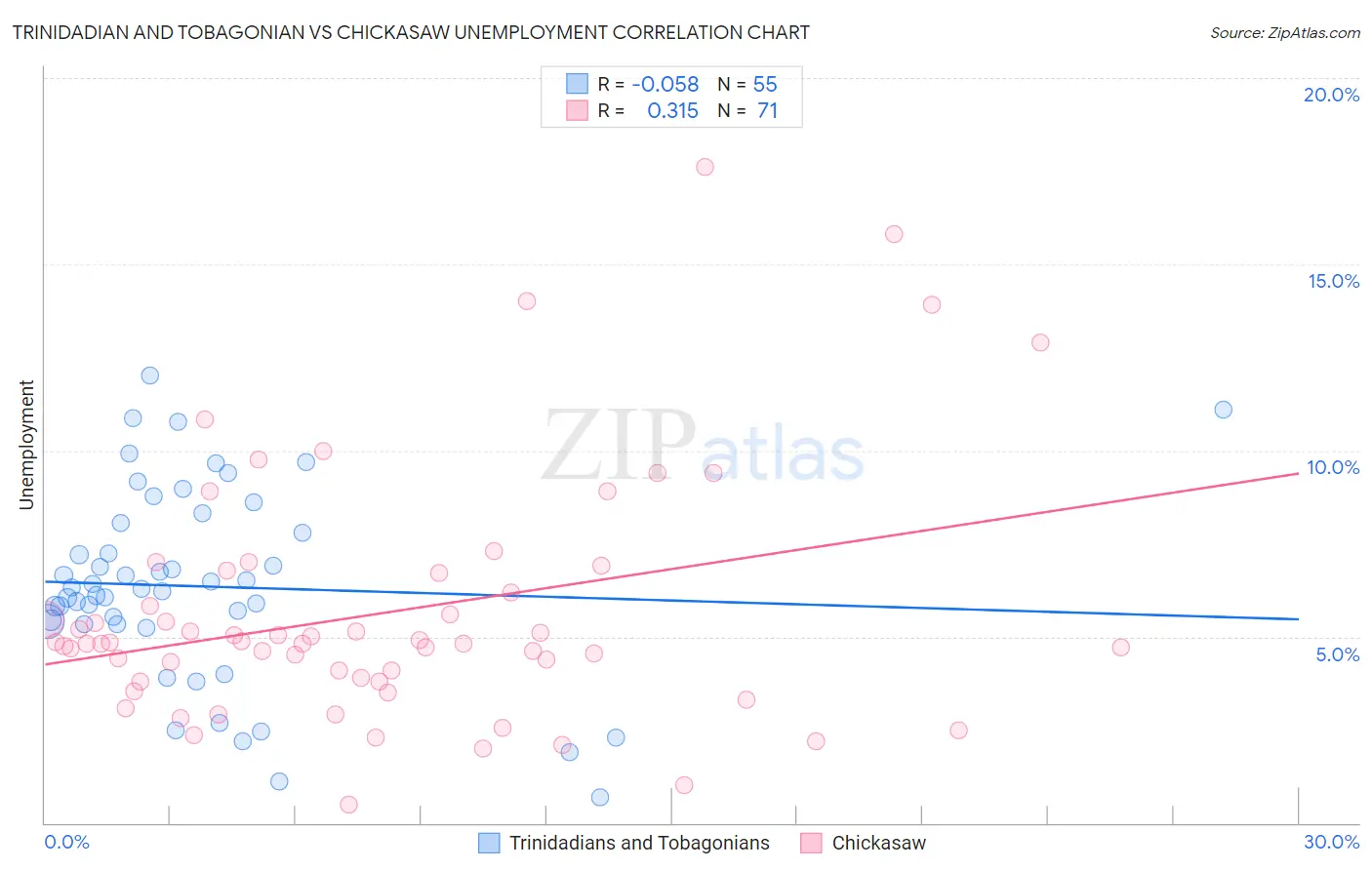 Trinidadian and Tobagonian vs Chickasaw Unemployment