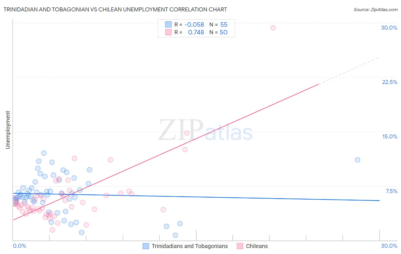 Trinidadian and Tobagonian vs Chilean Unemployment