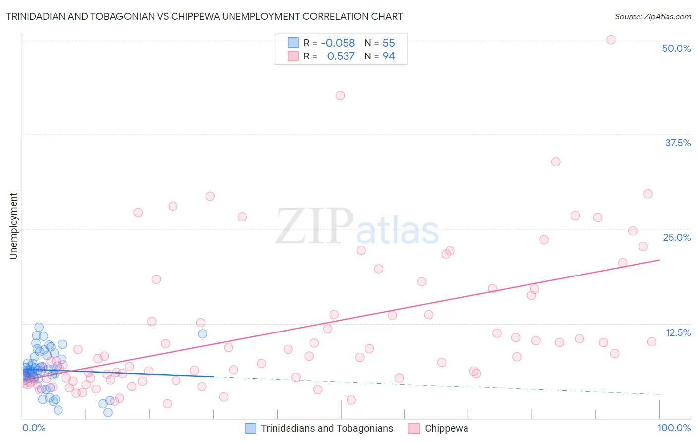 Trinidadian and Tobagonian vs Chippewa Unemployment