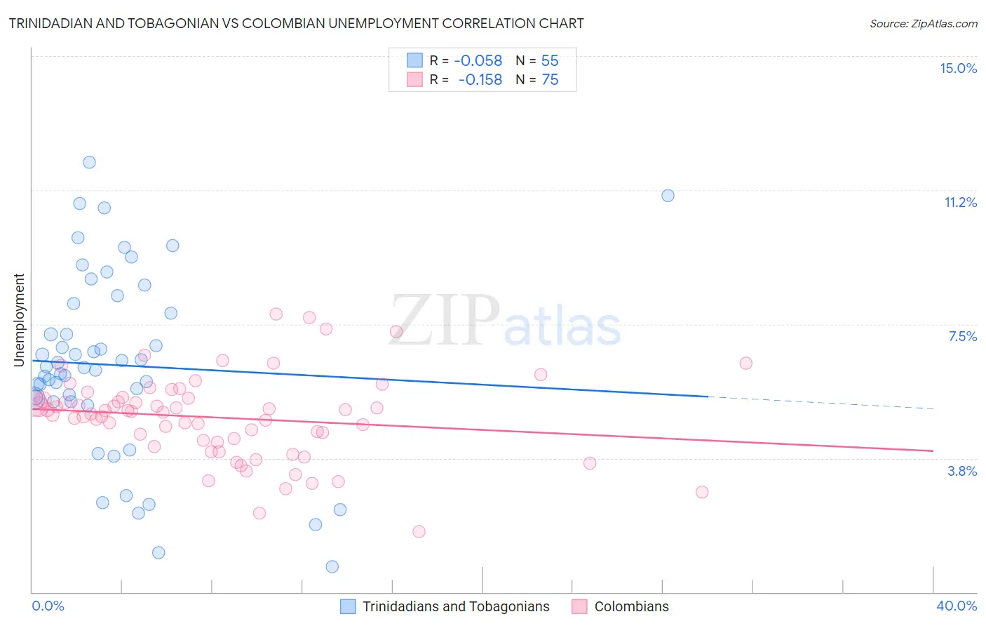 Trinidadian and Tobagonian vs Colombian Unemployment