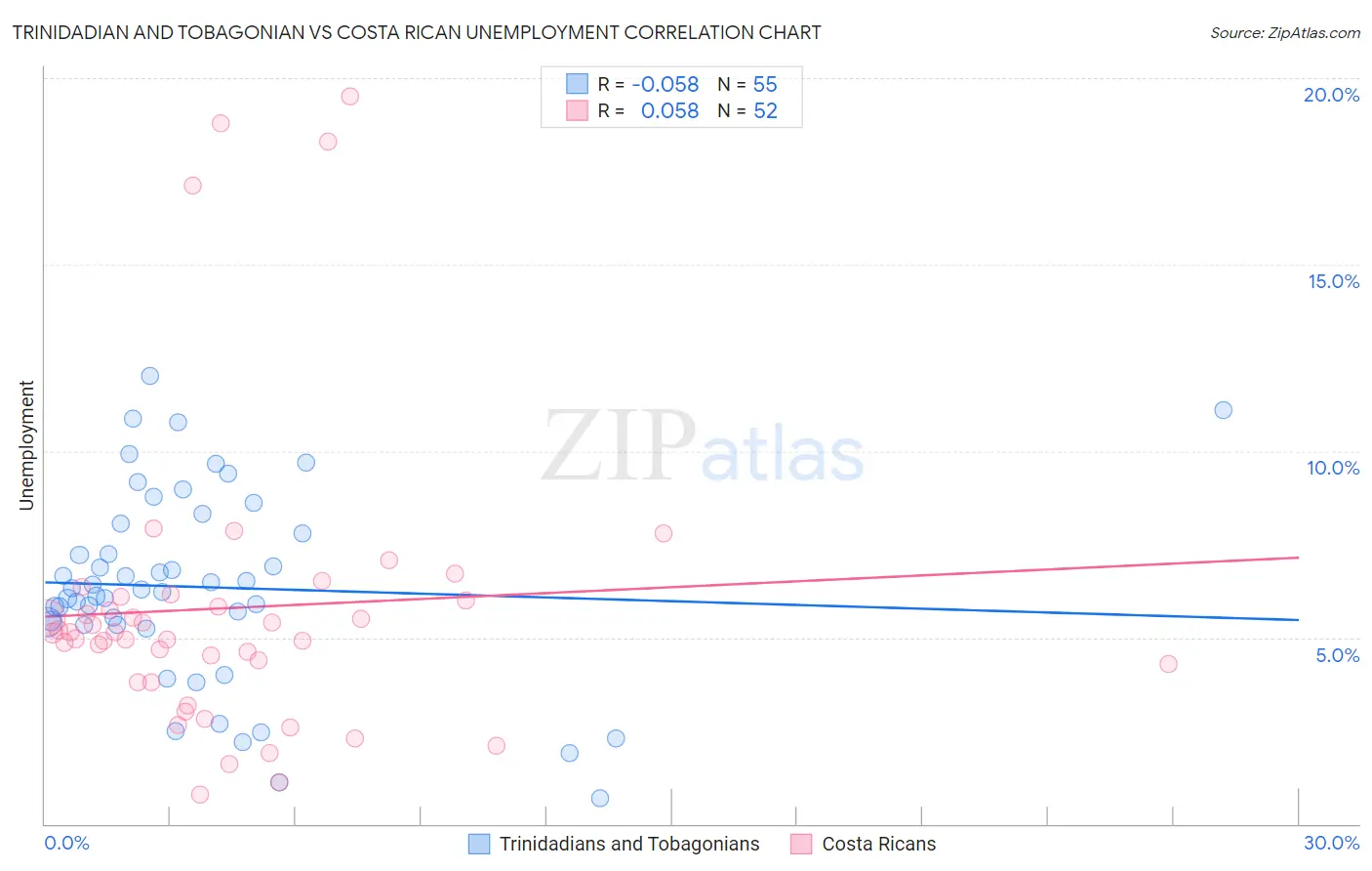 Trinidadian and Tobagonian vs Costa Rican Unemployment