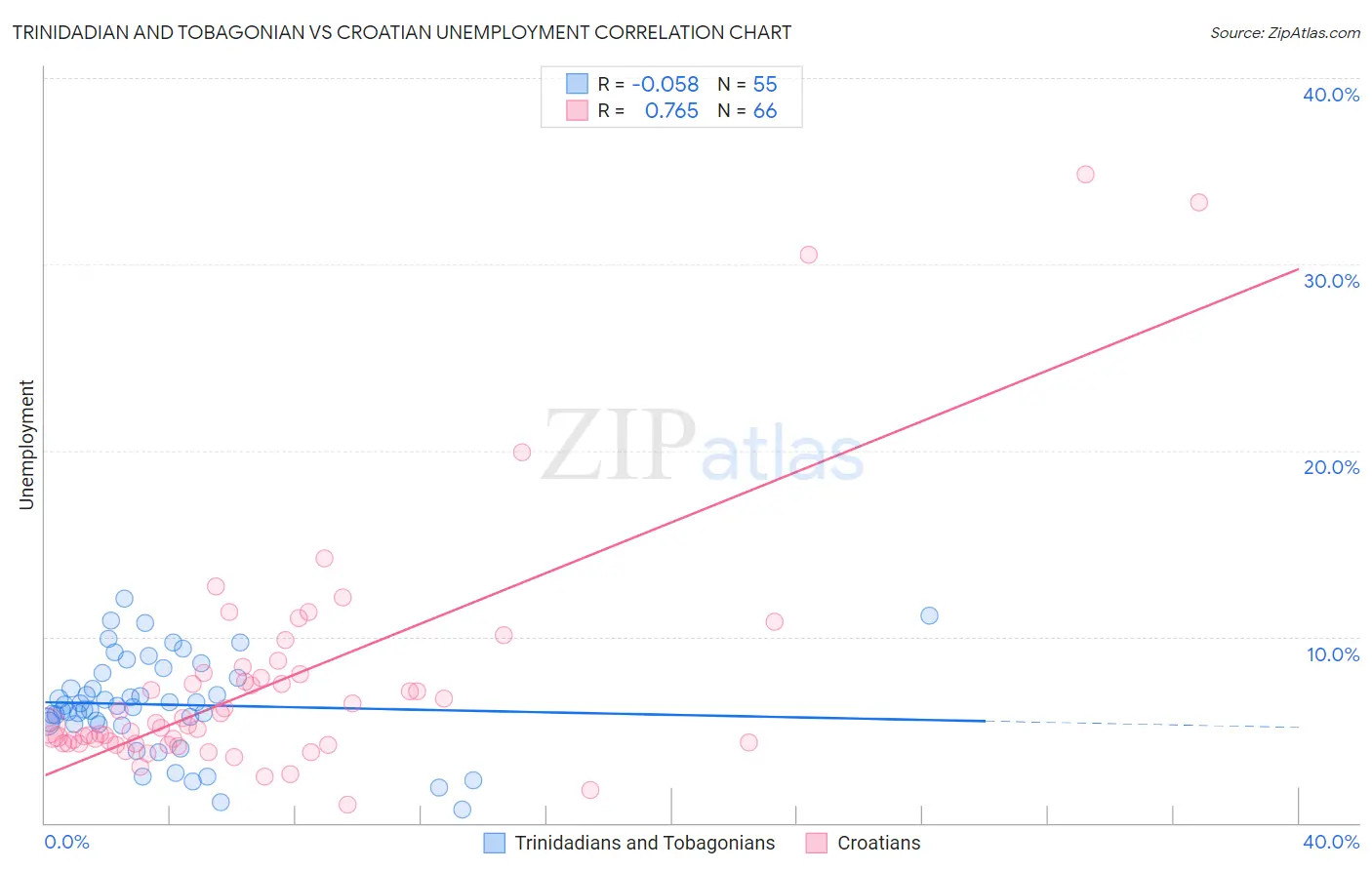 Trinidadian and Tobagonian vs Croatian Unemployment