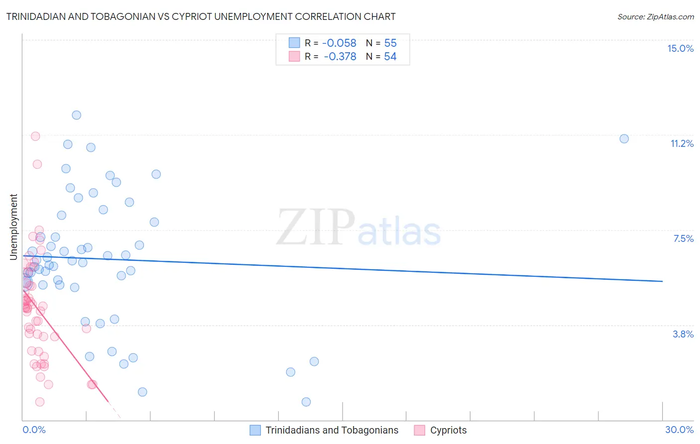 Trinidadian and Tobagonian vs Cypriot Unemployment