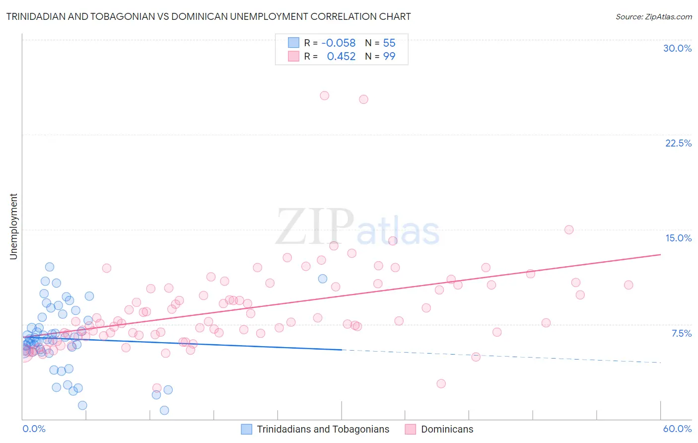 Trinidadian and Tobagonian vs Dominican Unemployment