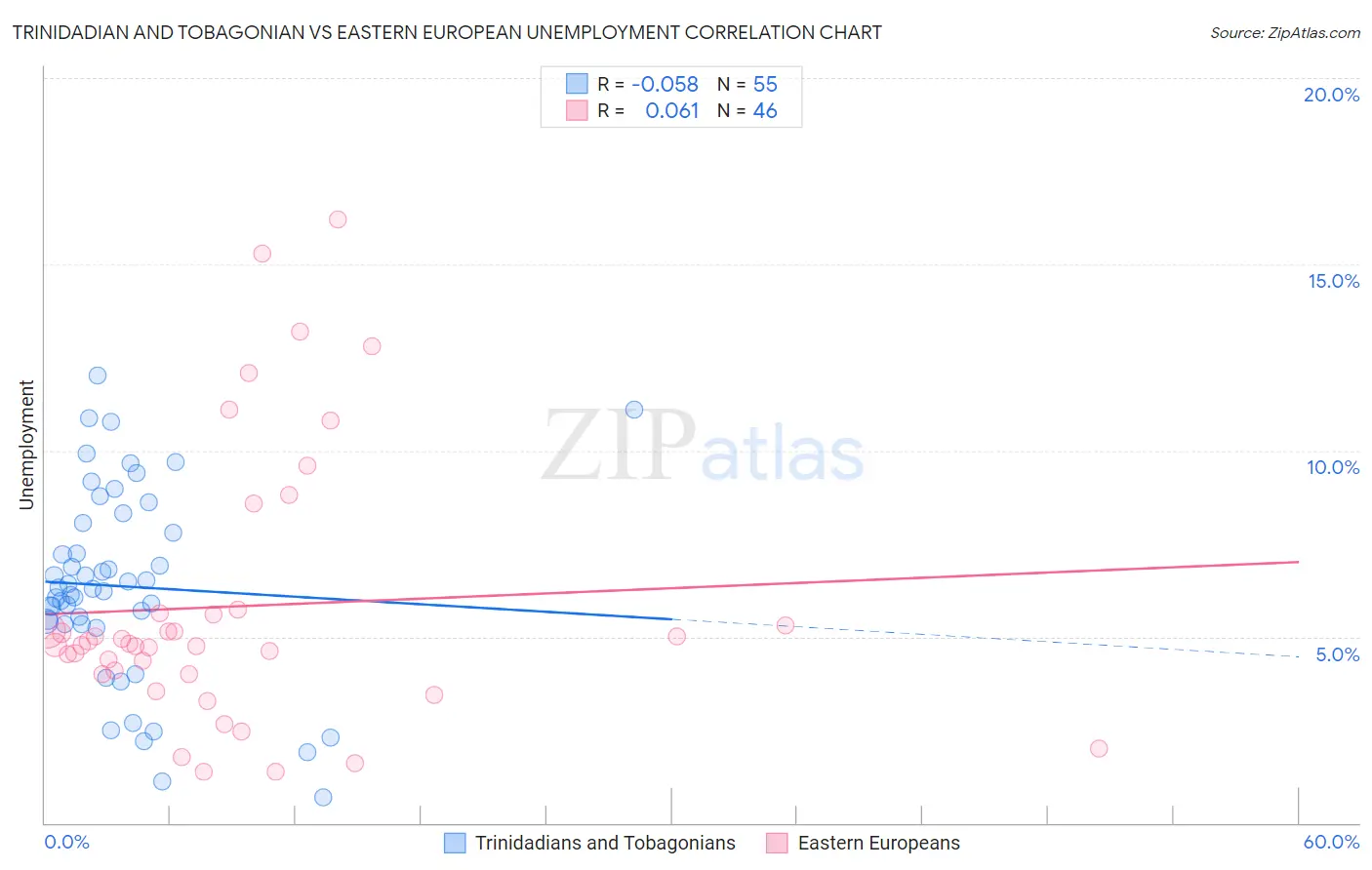 Trinidadian and Tobagonian vs Eastern European Unemployment