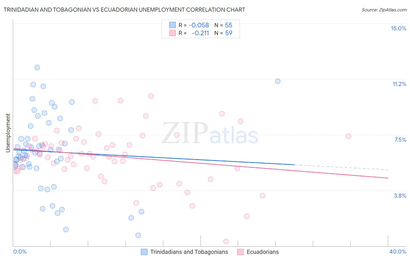 Trinidadian and Tobagonian vs Ecuadorian Unemployment