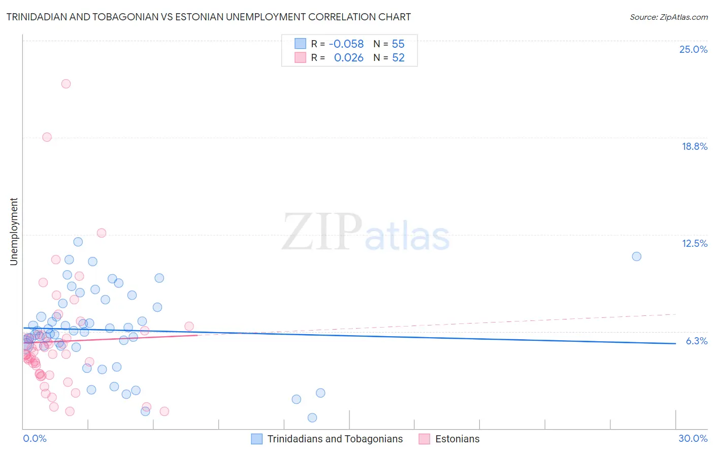 Trinidadian and Tobagonian vs Estonian Unemployment