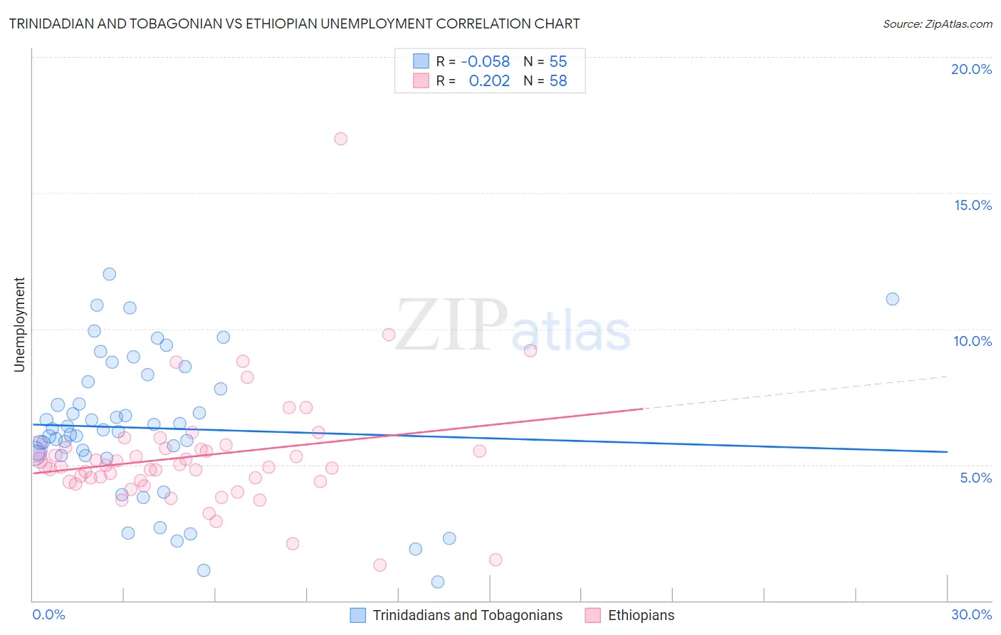 Trinidadian and Tobagonian vs Ethiopian Unemployment