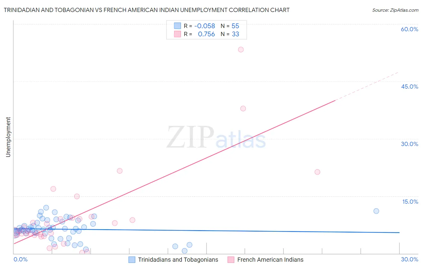 Trinidadian and Tobagonian vs French American Indian Unemployment