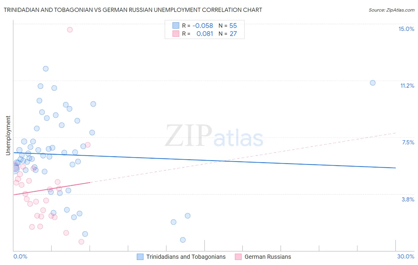 Trinidadian and Tobagonian vs German Russian Unemployment