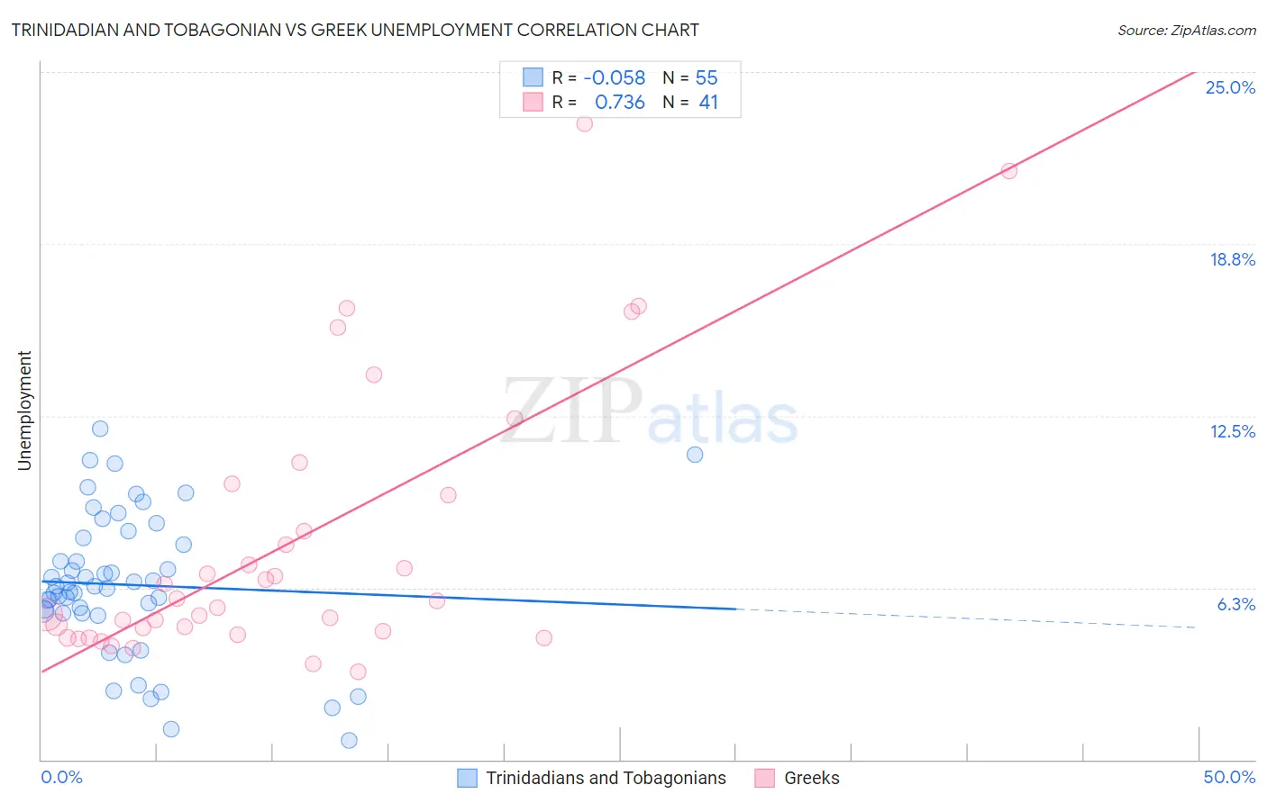 Trinidadian and Tobagonian vs Greek Unemployment
