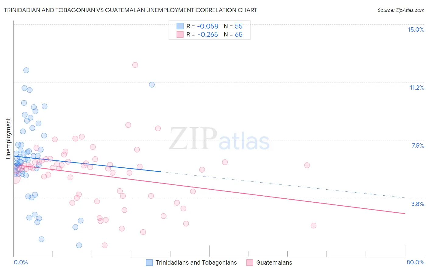 Trinidadian and Tobagonian vs Guatemalan Unemployment