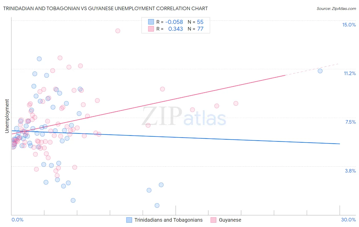 Trinidadian and Tobagonian vs Guyanese Unemployment