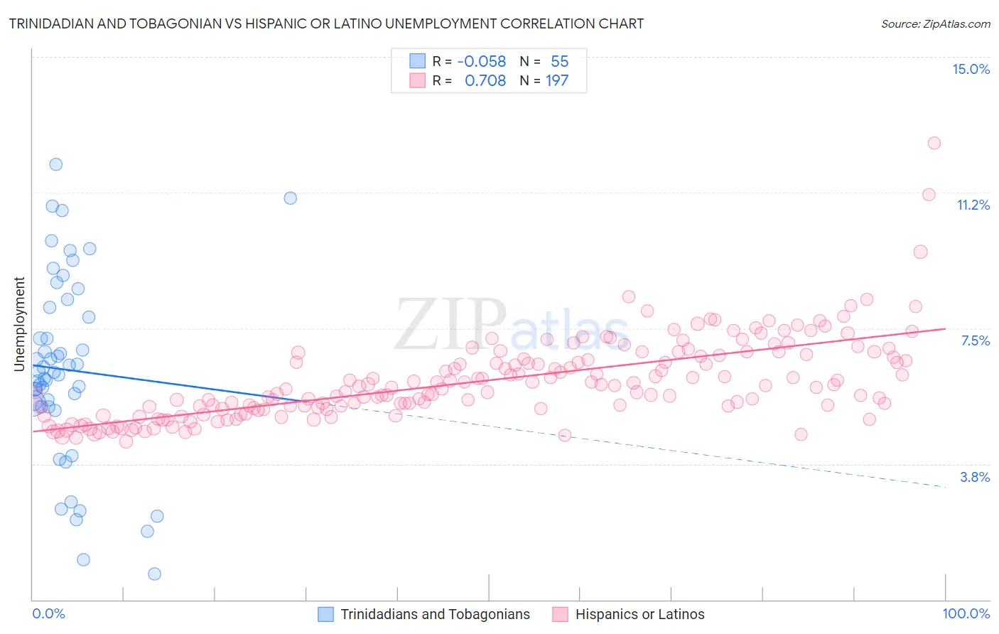 Trinidadian and Tobagonian vs Hispanic or Latino Unemployment