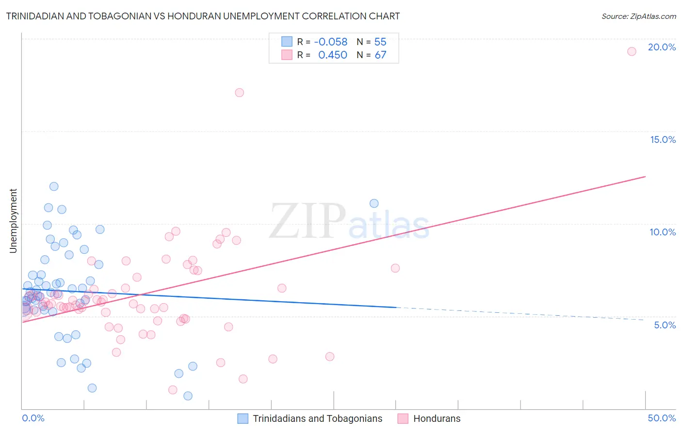Trinidadian and Tobagonian vs Honduran Unemployment