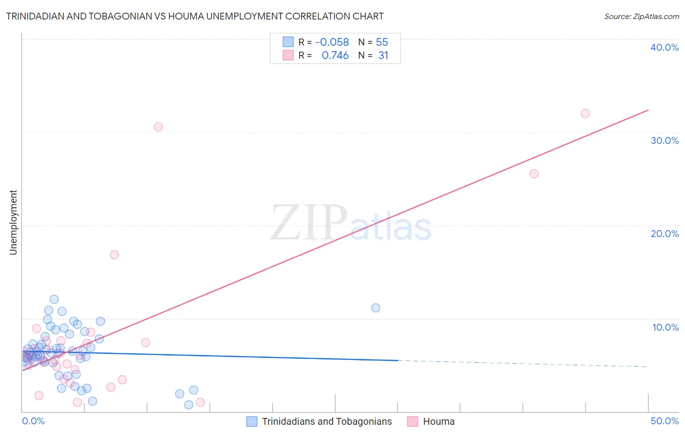 Trinidadian and Tobagonian vs Houma Unemployment